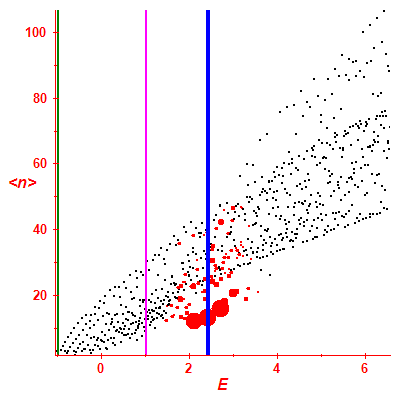 Peres lattice <N>